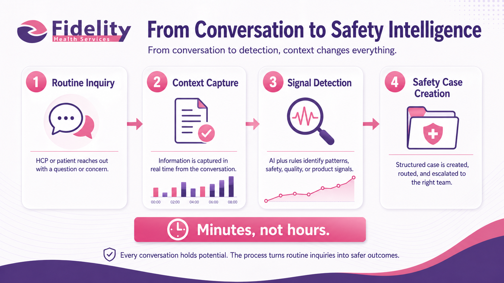 From Conversation to Safety Intelligence